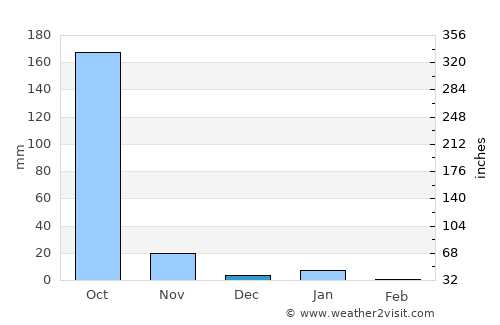 San Pedro Jicayán average rain in December