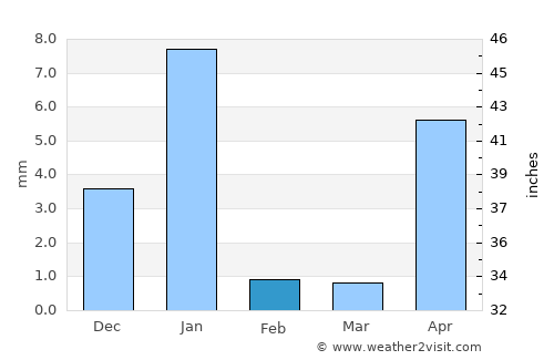 San Pedro Jicayán average rain in February
