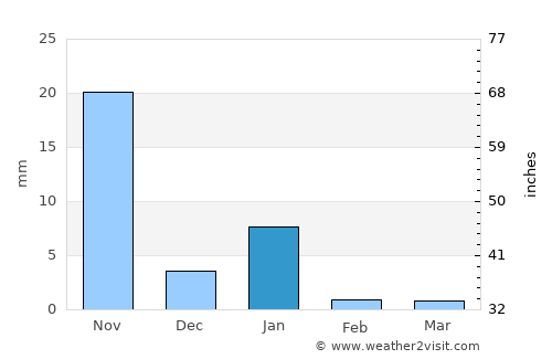 San Pedro Jicayán average rain in January