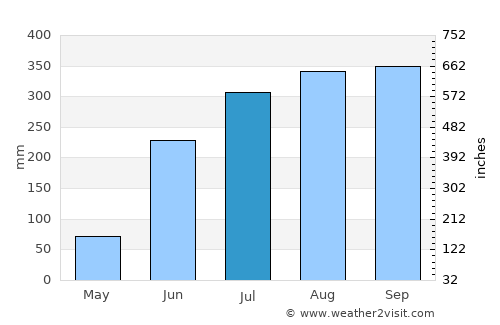 San Pedro Jicayán average rain in July