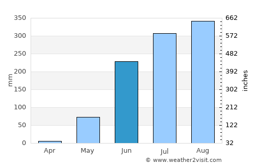 San Pedro Jicayán average rain in June