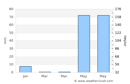 San Pedro Jicayán average rain in March