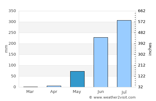 San Pedro Jicayán average rain in May
