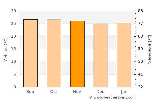 San Pedro Jicayán average temperature in November