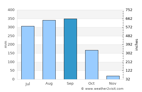San Pedro Jicayán average rain in September