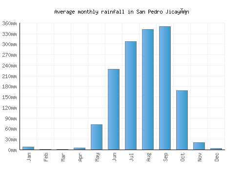 San Pedro Jicayán monthly rainfall chart (mm)