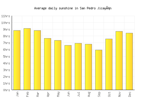 San Pedro Jicayán average daily sunshine chart