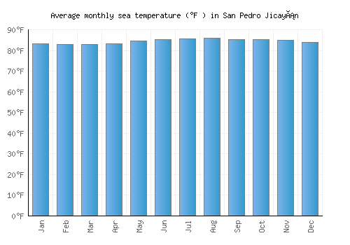 San Pedro Jicayán average sea temperature chart (Fahrenheit)