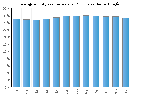 San Pedro Jicayán average sea temperature chart (Celsius)