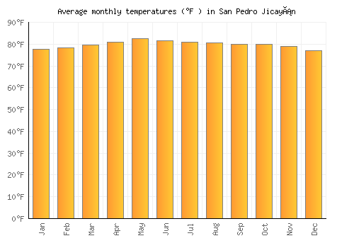 San Pedro Jicayán average temperature chart (Fahrenheit)