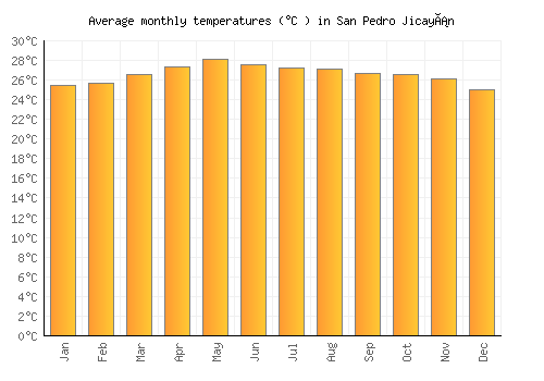 San Pedro Jicayán average temperature chart (Celsius)