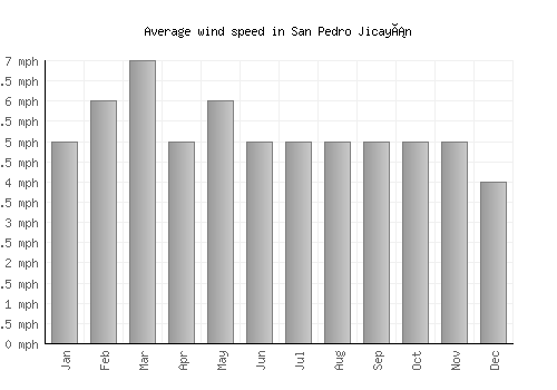 San Pedro Jicayán average winspeed by month (mph)