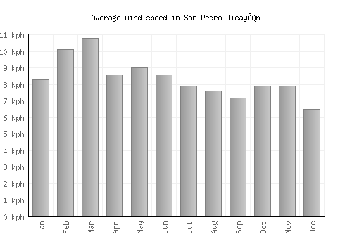 San Pedro Jicayán average winspeed by month (km/h)