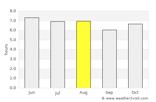 San Pedro Jocopilas average rain in August