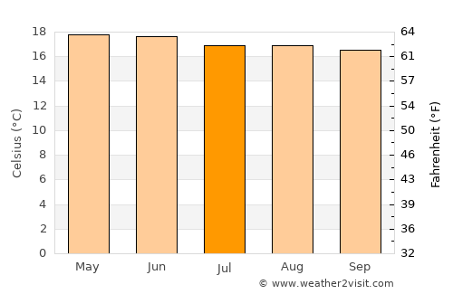 San Pedro Jocopilas average temperature in July