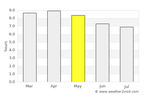 San Pedro Jocopilas average rain in May