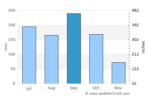 San Pedro Jocopilas average rain in September