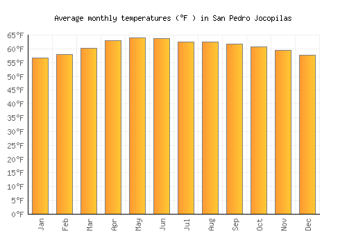 San Pedro Jocopilas average temperature chart (Fahrenheit)