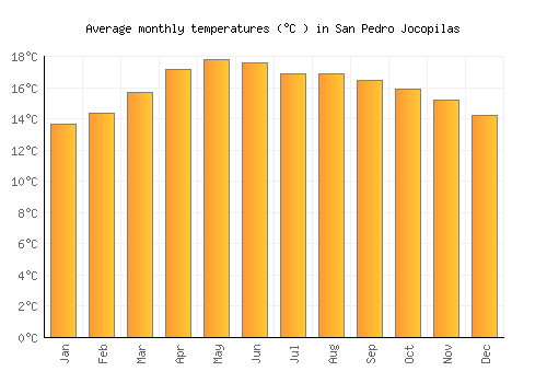 San Pedro Jocopilas average temperature chart (Celsius)