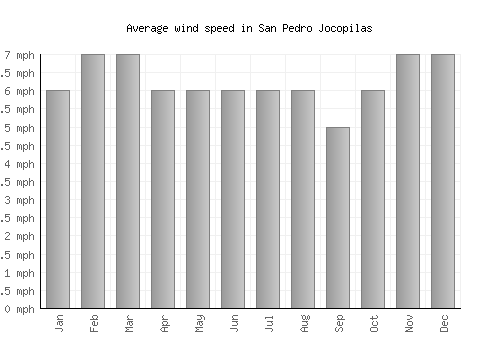 San Pedro Jocopilas average winspeed by month (mph)