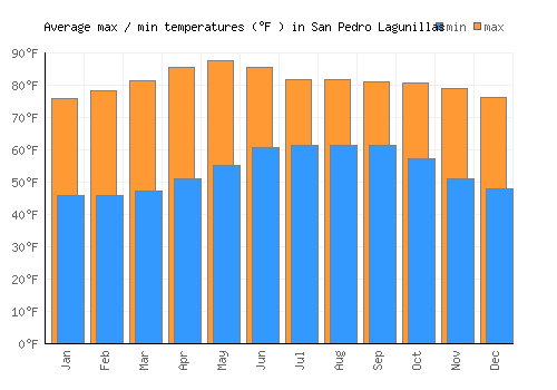 San Pedro Lagunillas average minimum / maximum temperatures (Fahrenheit)