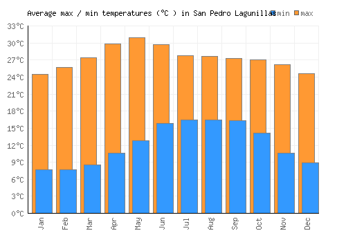 San Pedro Lagunillas average minimum / maximum temperatures (Celsius)