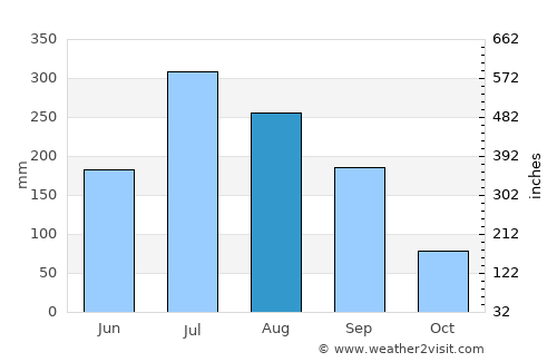 San Pedro Lagunillas average rain in August