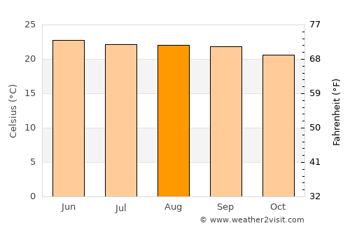 San Pedro Lagunillas average temperature in August