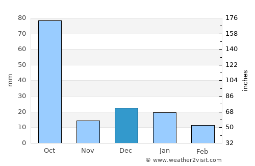 San Pedro Lagunillas average rain in December