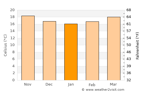 San Pedro Lagunillas average temperature in January
