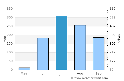 San Pedro Lagunillas average rain in July