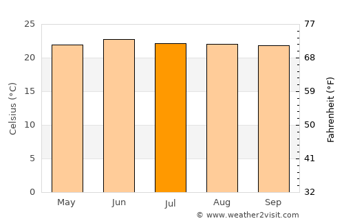 San Pedro Lagunillas average temperature in July