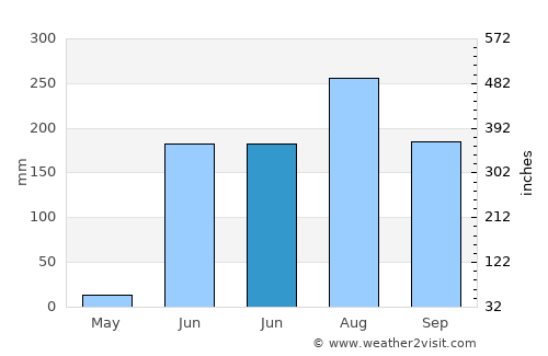San Pedro Lagunillas average rain in June