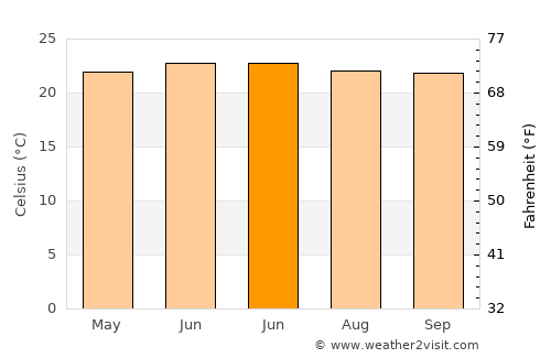 San Pedro Lagunillas average temperature in June