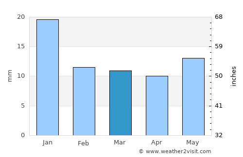 San Pedro Lagunillas average rain in March