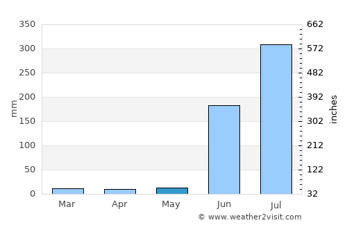 San Pedro Lagunillas average rain in May