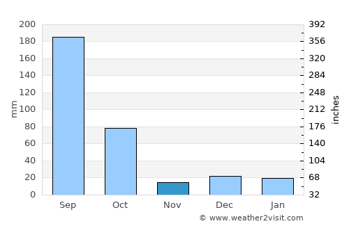 San Pedro Lagunillas average rain in November