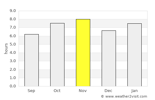 San Pedro Lagunillas average rain in November