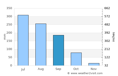 San Pedro Lagunillas average rain in September