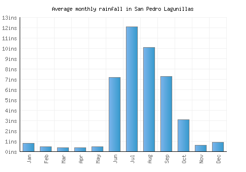San Pedro Lagunillas monthly rainfall chart (inches)