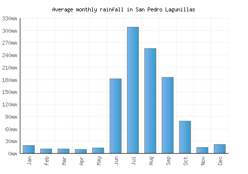 San Pedro Lagunillas monthly rainfall chart (mm)