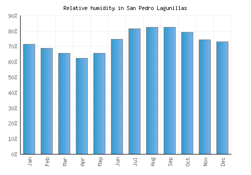 San Pedro Lagunillas relative humidity averages