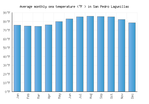 San Pedro Lagunillas average sea temperature chart (Fahrenheit)