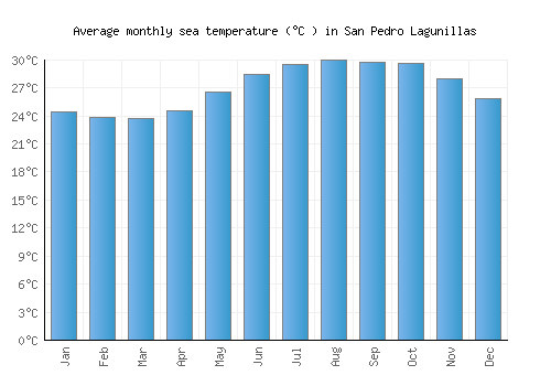 San Pedro Lagunillas average sea temperature chart (Celsius)