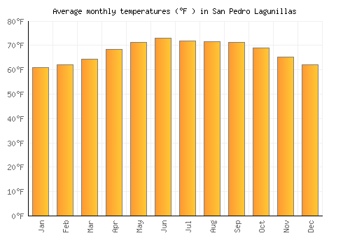 San Pedro Lagunillas average temperature chart (Fahrenheit)