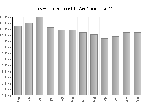 San Pedro Lagunillas average winspeed by month (km/h)