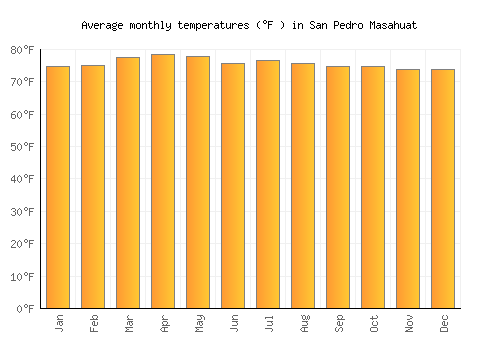 San Pedro Masahuat average temperature chart (Fahrenheit)