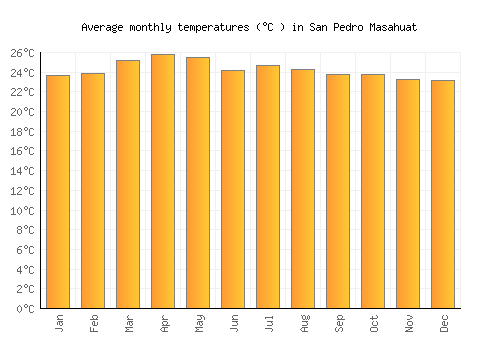 San Pedro Masahuat average temperature chart (Celsius)