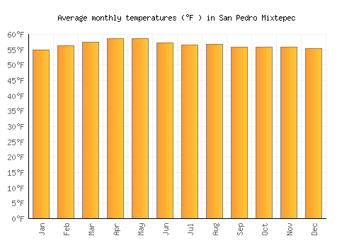 San Pedro Mixtepec average temperature chart (Fahrenheit)