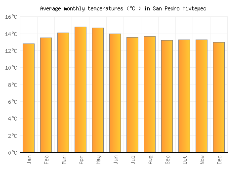 San Pedro Mixtepec average temperature chart (Celsius)